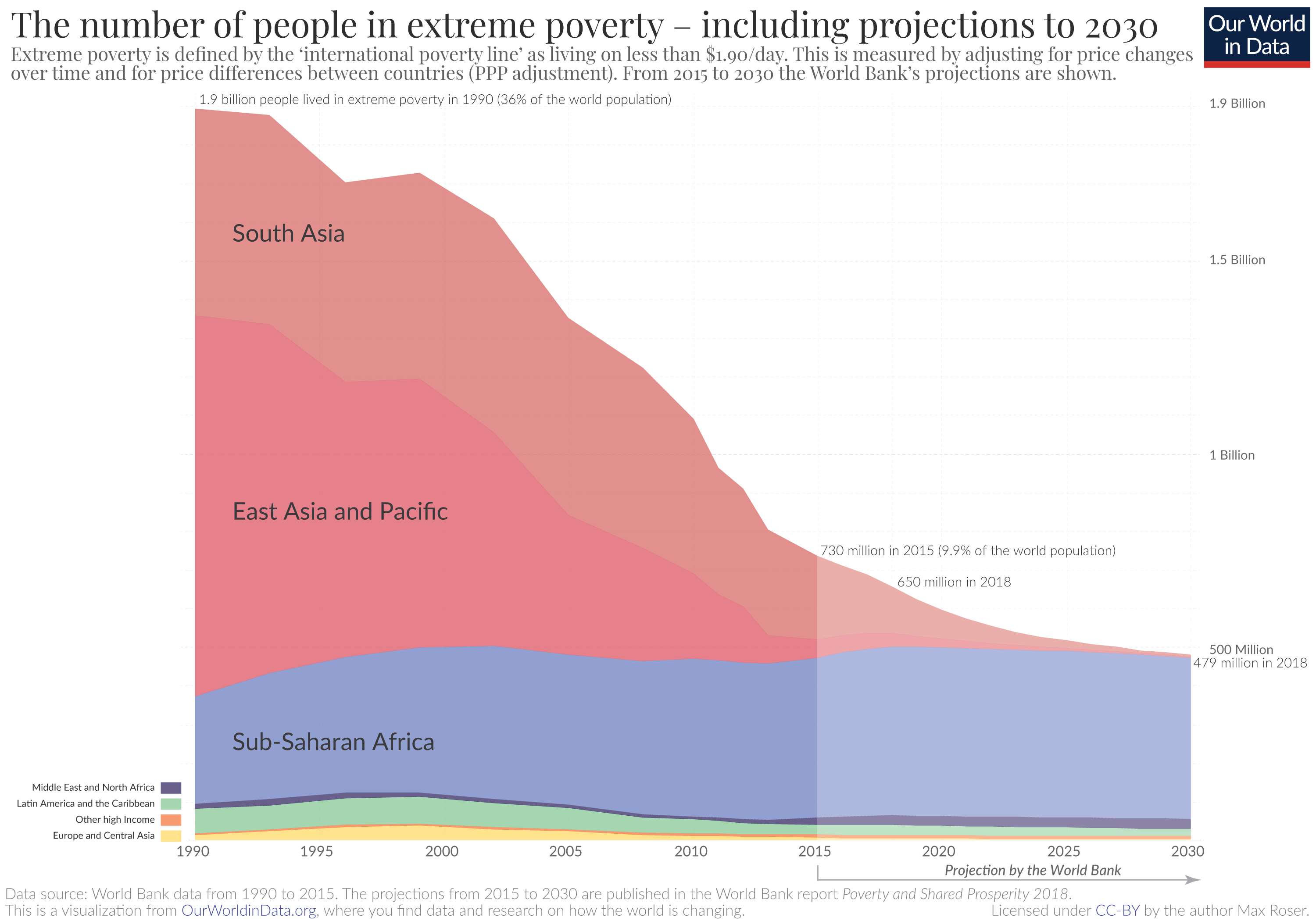 Good News for Today - According to the World Bank, the percentage of people living in extreme poverty is now at 8%, down from 10% in 2015 and the lowest level ever recorded.